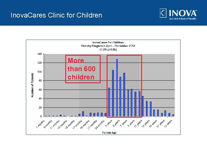 Inova. Cares Clinic for Children More than 600 children 