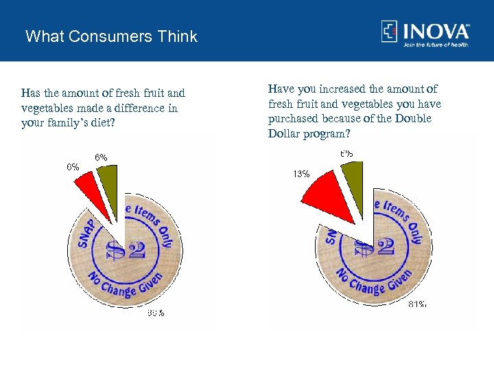 What Consumers Think Has the amount of fresh fruit and vegetables made a difference