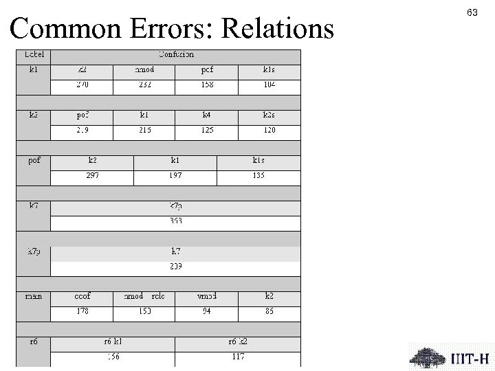 Common Errors: Relations 63 