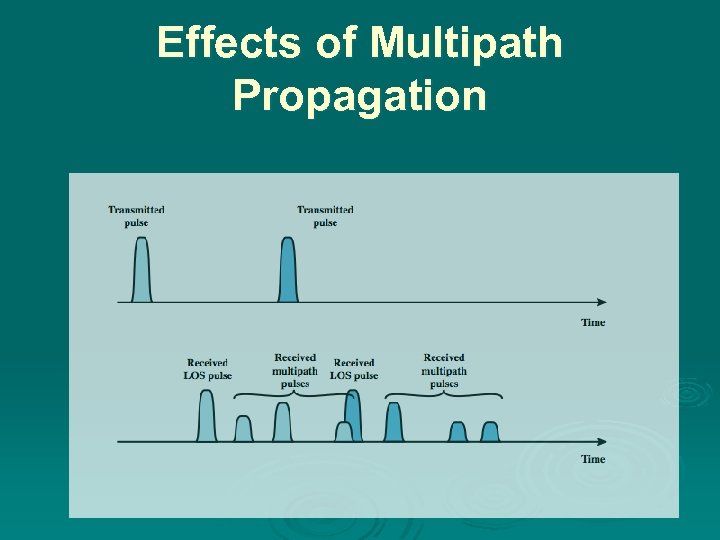 Effects of Multipath Propagation 
