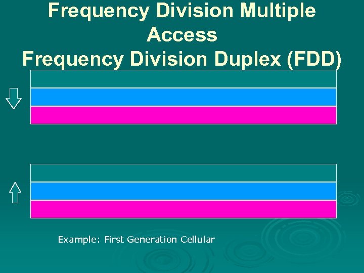 Frequency Division Multiple Access Frequency Division Duplex (FDD) Example: First Generation Cellular 