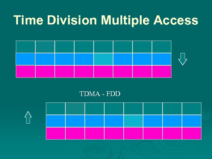 Time Division Multiple Access TDMA - FDD 