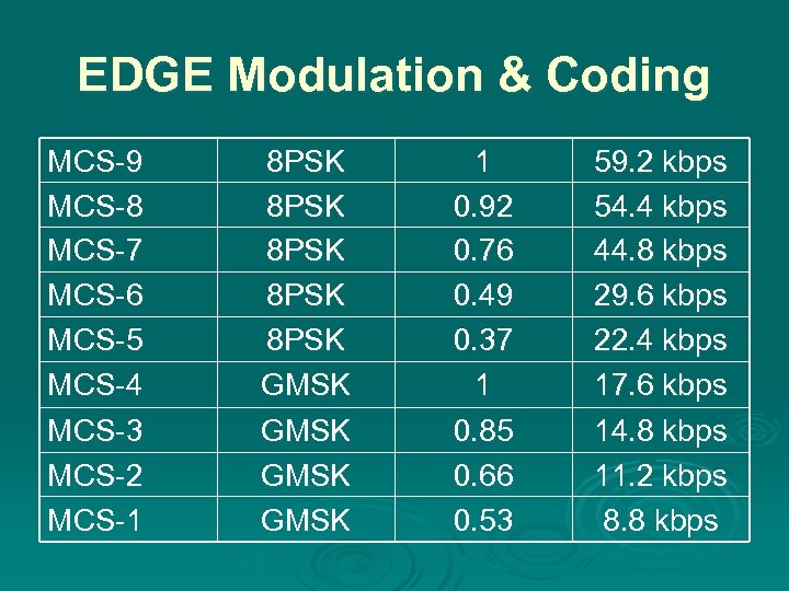 EDGE Modulation & Coding MCS-9 MCS-8 MCS-7 MCS-6 MCS-5 MCS-4 MCS-3 MCS-2 MCS-1 8