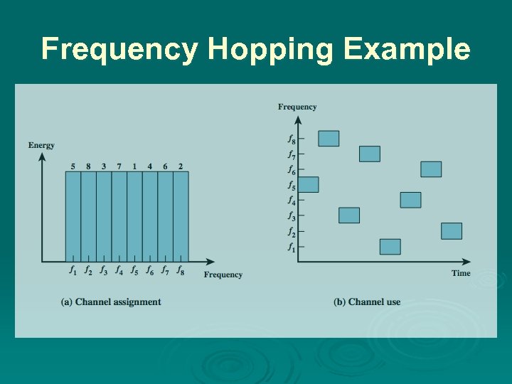 Frequency Hopping Example 