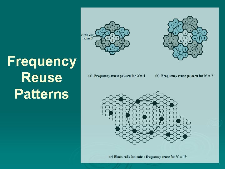 Frequency Reuse Patterns 