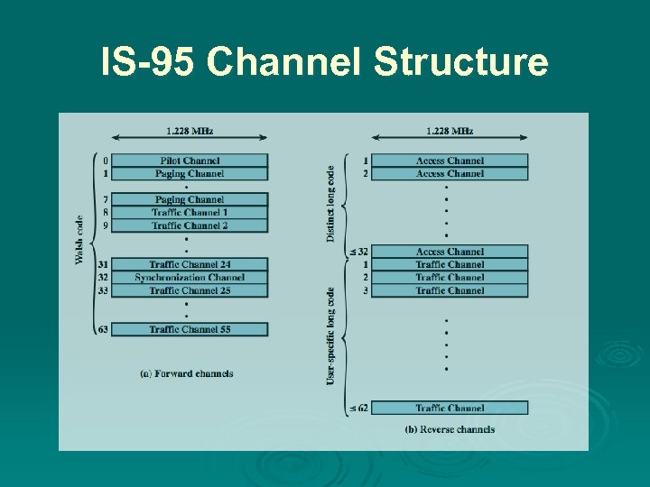 IS-95 Channel Structure 
