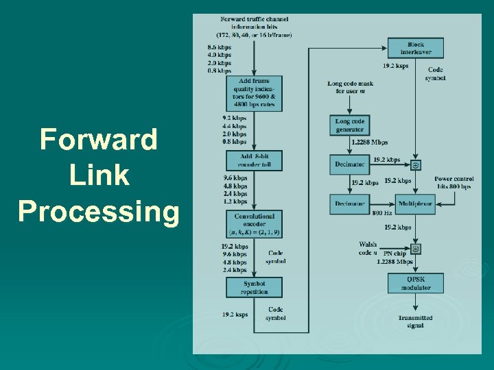 Forward Link Processing 