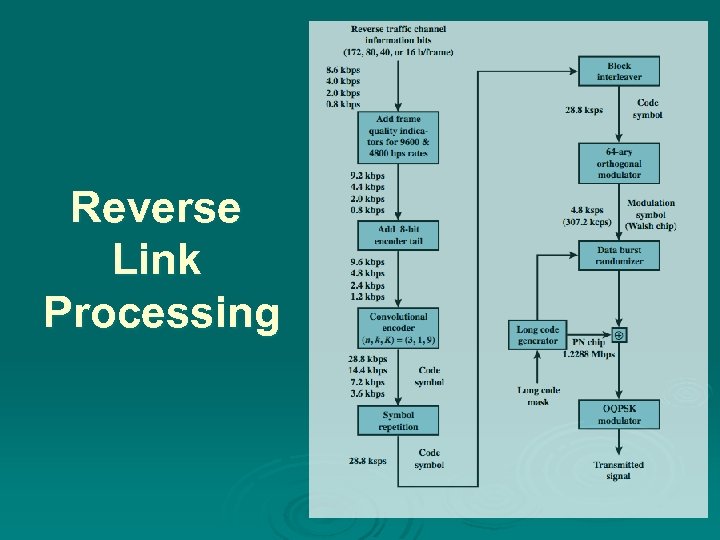 Reverse Link Processing 