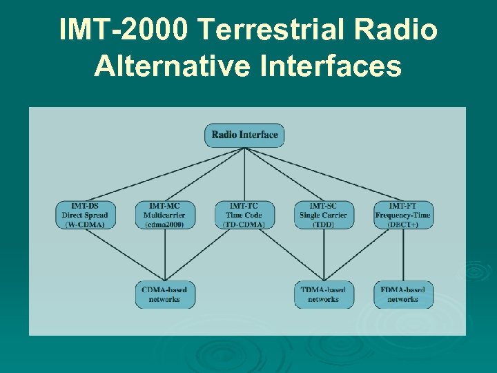 IMT-2000 Terrestrial Radio Alternative Interfaces 