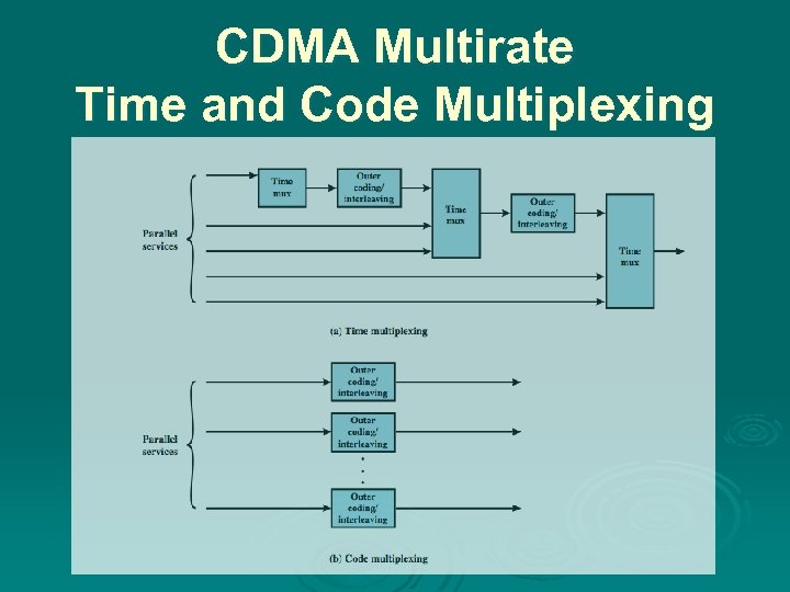 CDMA Multirate Time and Code Multiplexing 