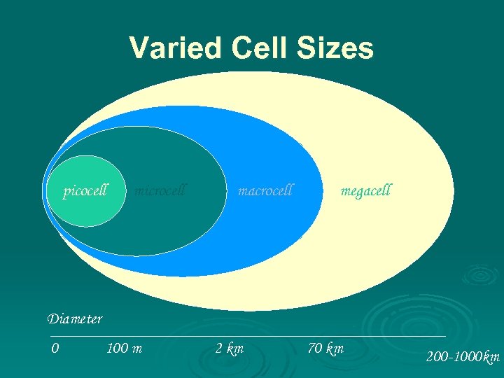 Varied Cell Sizes picocell microcell macrocell megacell Diameter 0 100 m 2 km 70