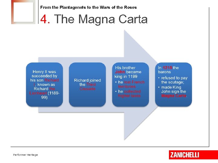 From the Plantagenets to the Wars of the Roses 4. The Magna Carta Performer