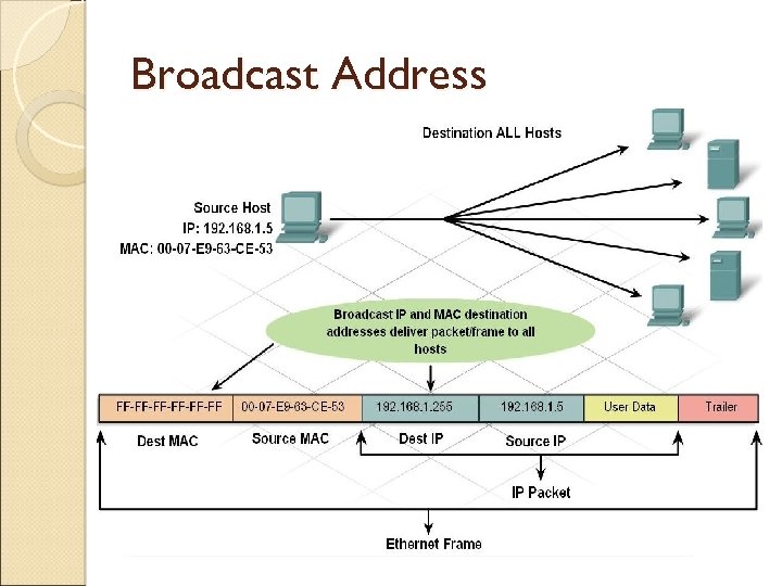 Broadcast Address 