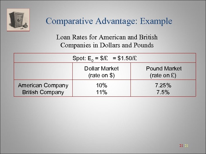 Comparative Advantage: Example Loan Rates for American and British Companies in Dollars and Pounds