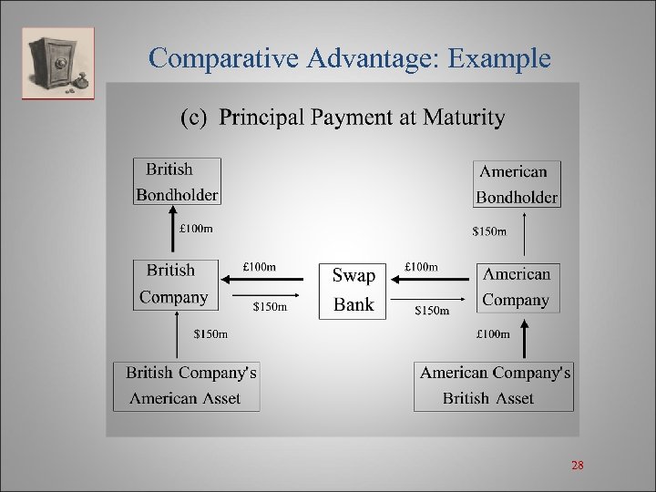 Comparative Advantage: Example 28 