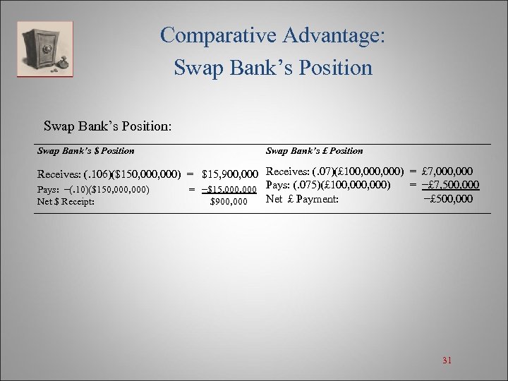 Comparative Advantage: Swap Bank’s Position: Swap Bank’s $ Position Swap Bank’s £ Position Receives: