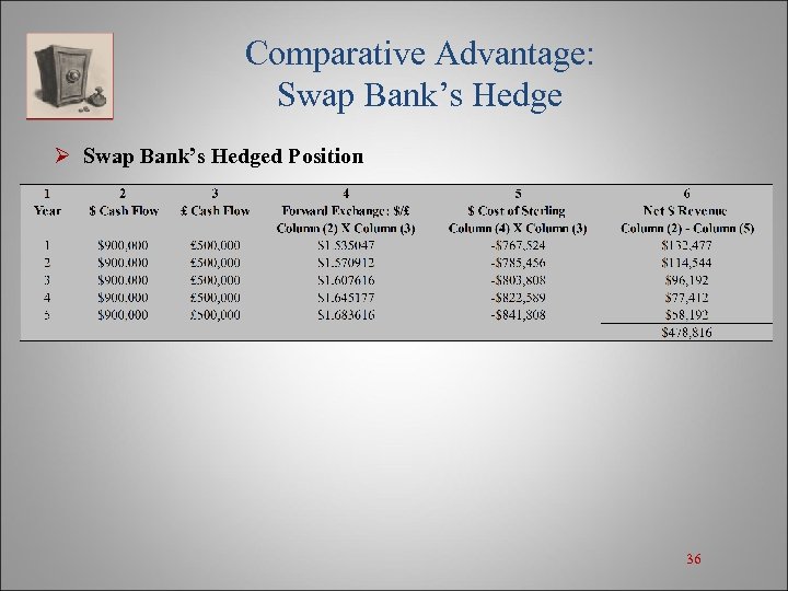 Comparative Advantage: Swap Bank’s Hedge Ø Swap Bank’s Hedged Position 36 