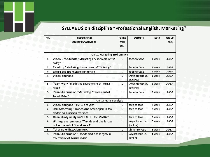 SYLLABUS on discipline “Professional English. Marketing” No. Delivery Date Group Index 1 Unit 1
