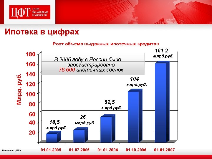 Рост в цифрах. Ипотечное кредитование в цифрах. Ипотека в цифрах. Рост объемов ипотечного кредитования. Количество выданных ипотечных кредитов банк России.