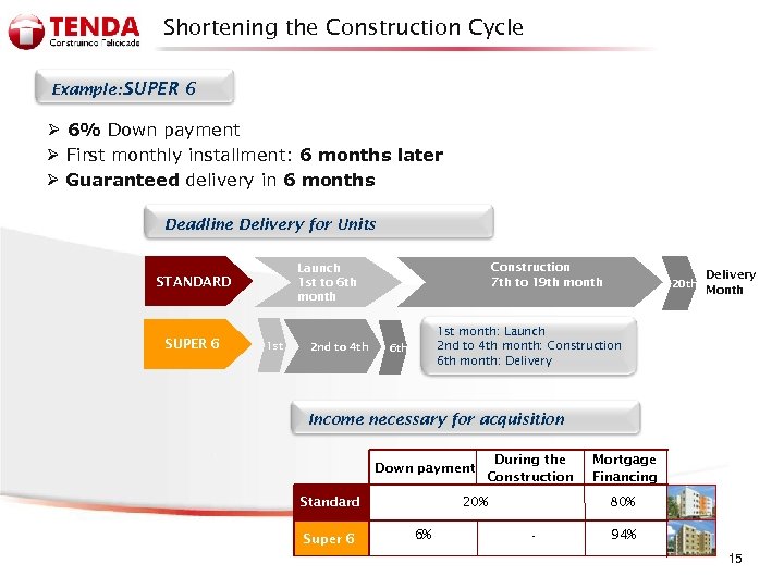Shortening the Construction Cycle Example: SUPER 6 Ø 6% Down payment Ø First monthly
