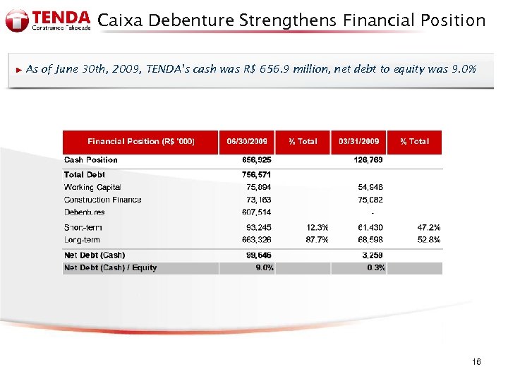Caixa Debenture Strengthens Financial Position ► As of June 30 th, 2009, TENDA’s cash