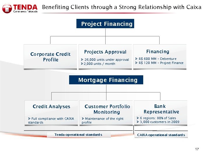 Benefiting Clients through a Strong Relationship with Caixa Project Financing Corporate Credit Profile Financing