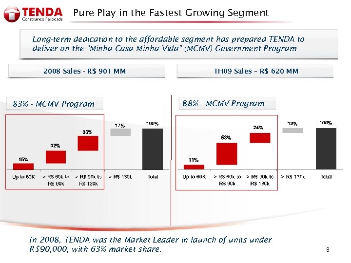 Pure Play in the Fastest Growing Segment Long-term dedication to the affordable segment has