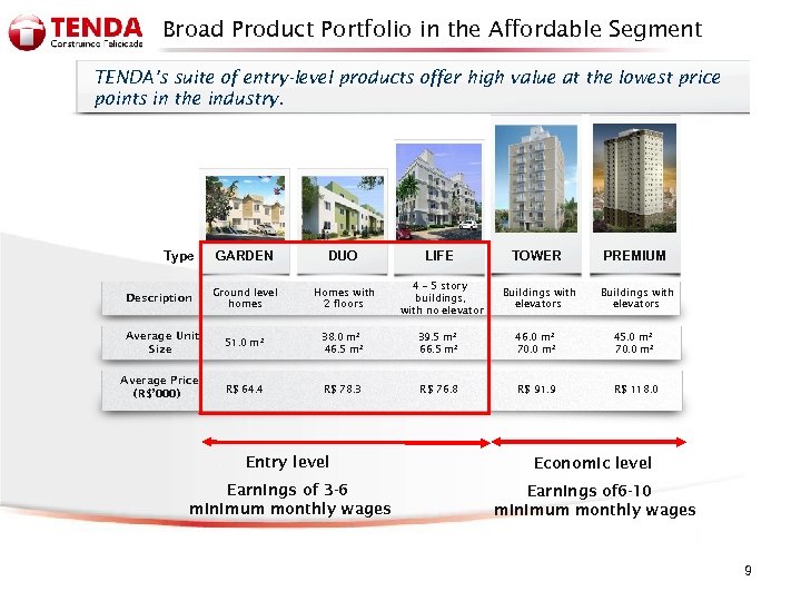 Broad Product Portfolio in the Affordable Segment TENDA’s suite of entry-level products offer high