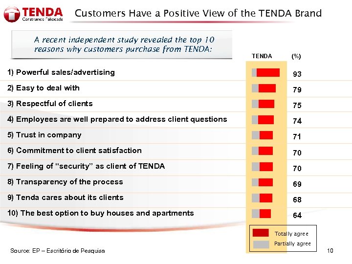 Customers Have a Positive View of the TENDA Brand A recent independent study revealed