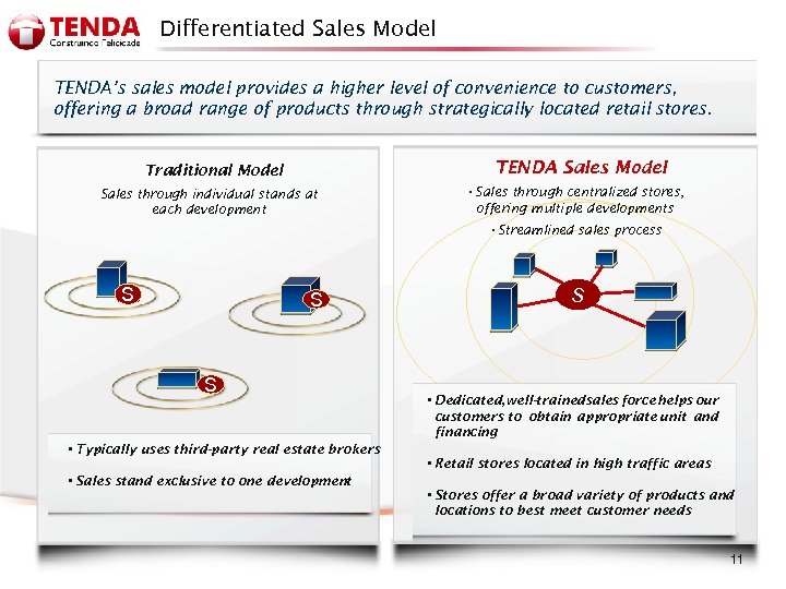 Differentiated Sales Model TENDA’s sales model provides a higher level of convenience to customers,