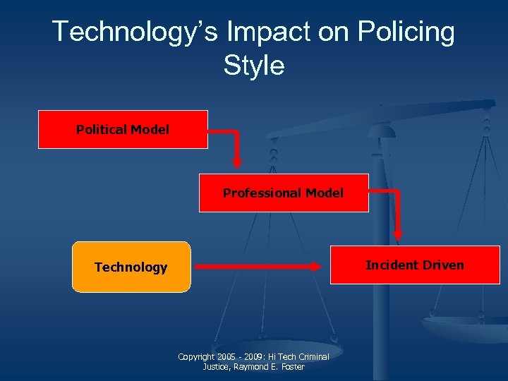 Technology’s Impact on Policing Style Political Model Professional Model Incident Driven Technology Copyright 2005