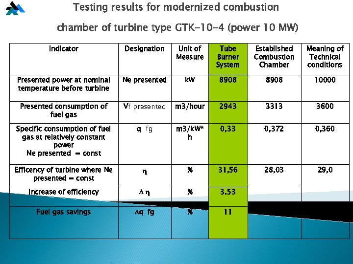 Testing results for modernized combustion chamber of turbine type GTK-10 -4 (power 10 MW)