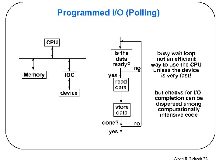 Programmed I/O (Polling) CPU Is the data ready? Memory IOC device no yes read