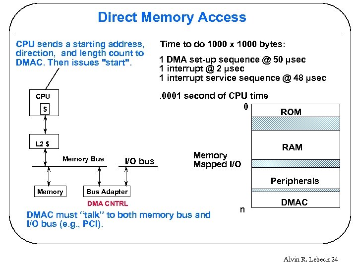 Direct Memory Access CPU sends a starting address, direction, and length count to DMAC.