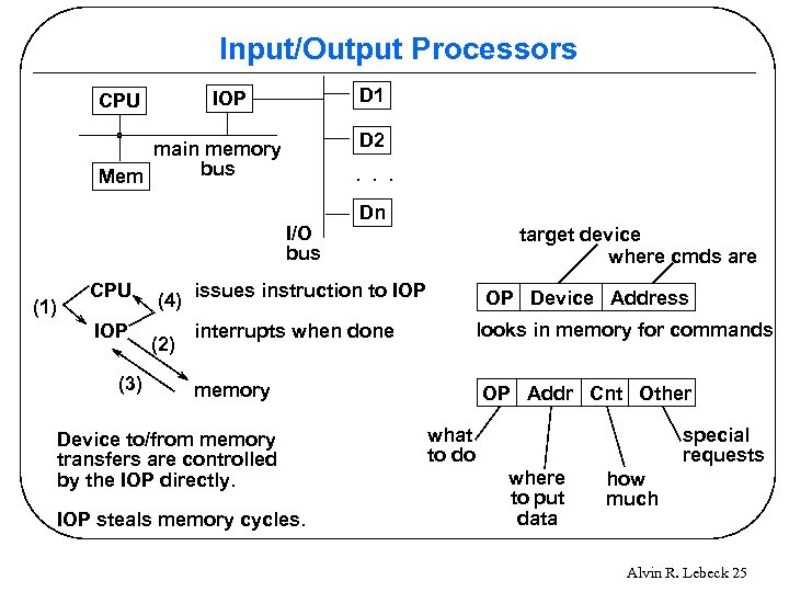 Input/Output Processors D 1 IOP CPU D 2 main memory bus Mem . .