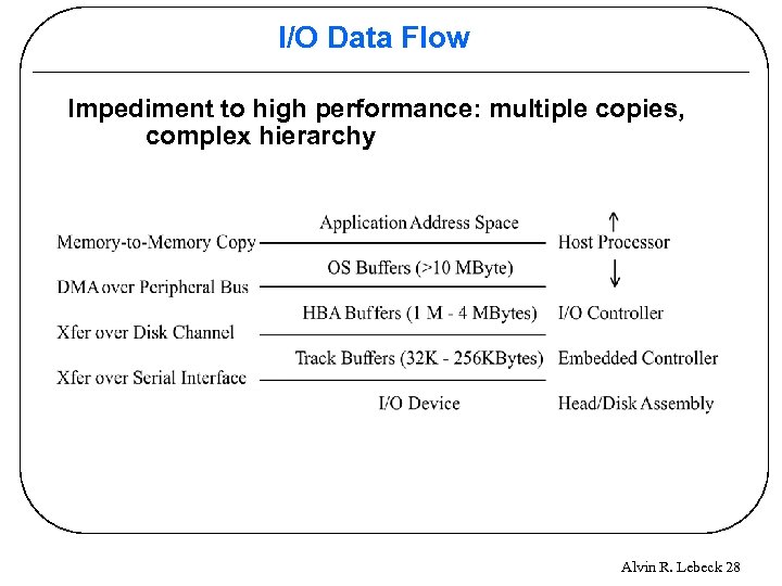 I/O Data Flow Impediment to high performance: multiple copies, complex hierarchy Alvin R. Lebeck