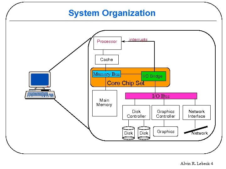 System Organization Processor interrupts Cache Memory Bus I/O Bridge Core Chip Set I/O Bus