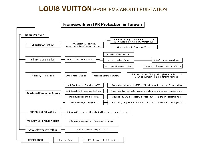 LOUIS VUITTON PROBLEMS ABOUT LEGISLATION 