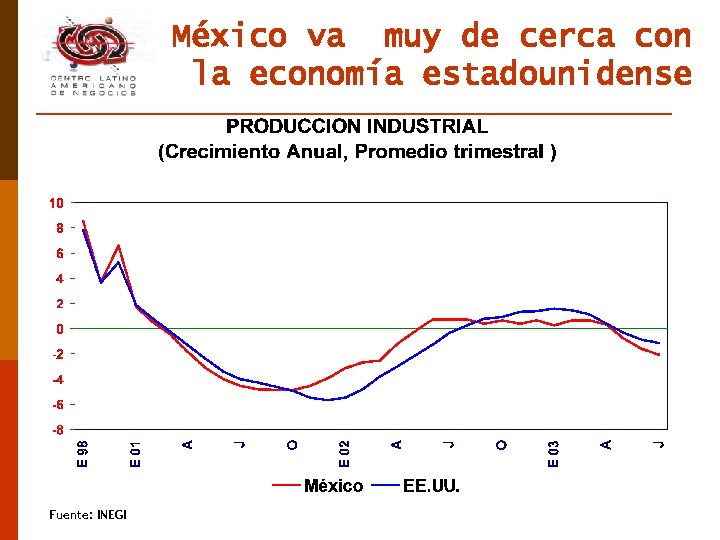 México va muy de cerca con la economía estadounidense Fuente: INEGI 