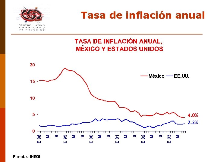 Tasa de inflación anual Fuente: INEGI 
