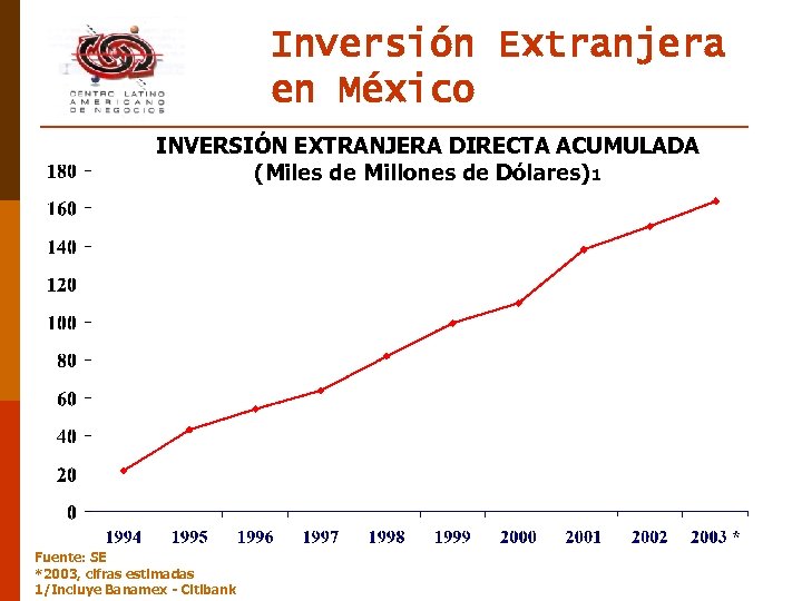 Inversión Extranjera en México INVERSIÓN EXTRANJERA DIRECTA ACUMULADA (Miles de Millones de Dólares)1 Fuente: