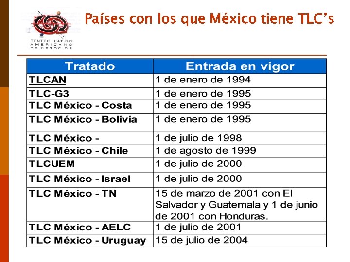 Países con los que México tiene TLC’s 