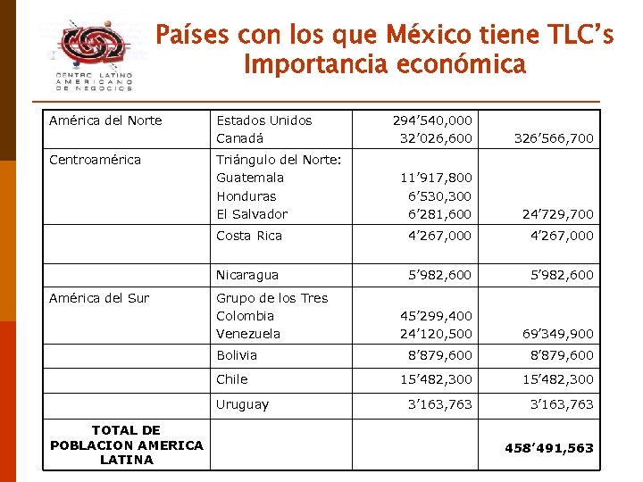 Países con los que México tiene TLC’s Importancia económica América del Norte 326’ 566,