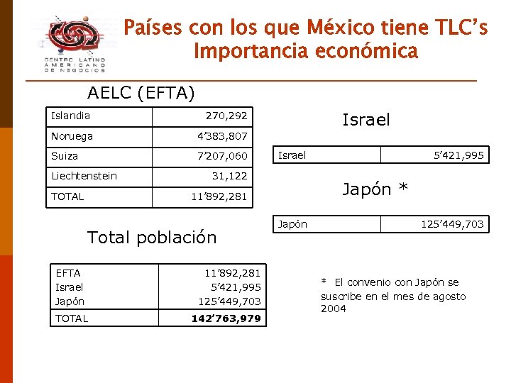 Países con los que México tiene TLC’s Importancia económica AELC (EFTA) Islandia Noruega 4’