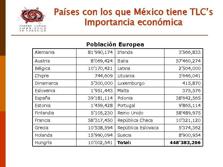 Países con los que México tiene TLC’s Importancia económica Población Europea Alemania 81’ 990,
