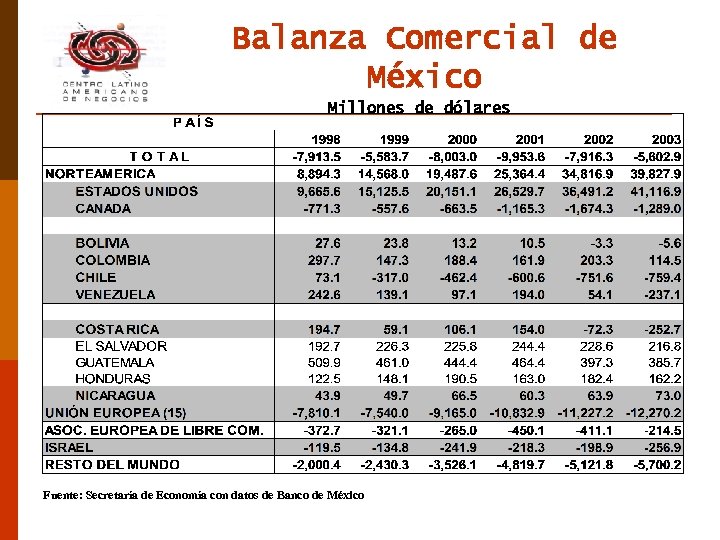 Balanza Comercial de México Millones de dólares Fuente: Secretaría de Economía con datos de