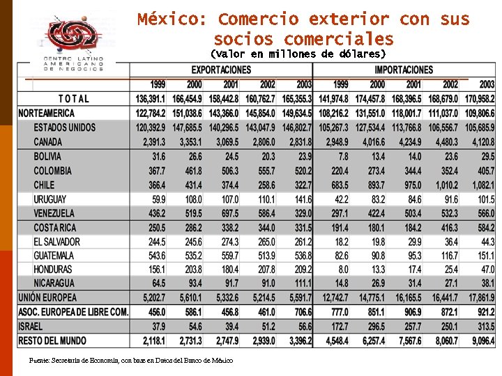 México: Comercio exterior con sus socios comerciales (Valor en millones de dólares) Fuente: Secretaría