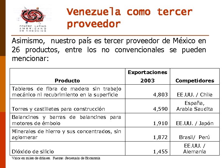 Venezuela como tercer proveedor Asimismo, nuestro país es tercer proveedor de México en 26