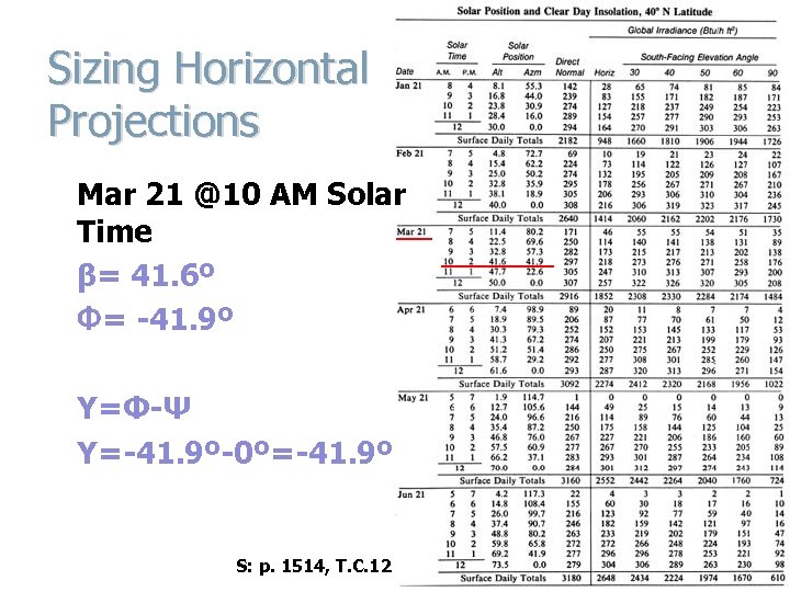 Sizing Horizontal Projections Mar 21 @10 AM Solar Time β= 41. 6º Φ= -41.