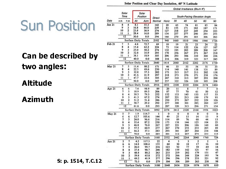 Sun Position Can be described by two angles: Altitude Azimuth S: p. 1514, T.